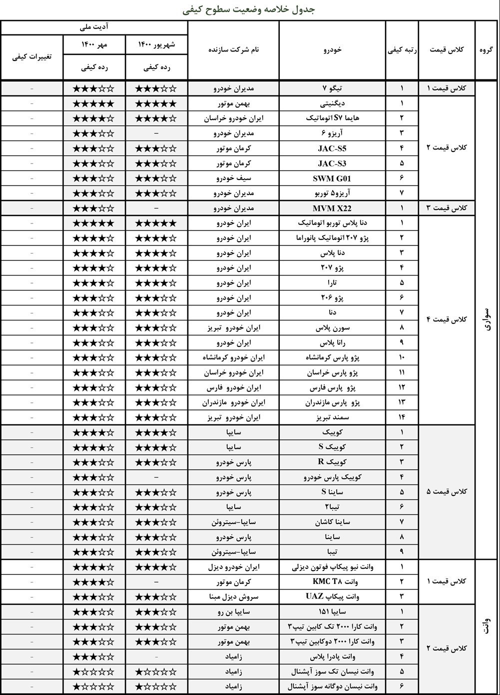 جدول مقایسه سطوح کیفیت-گروه سبک